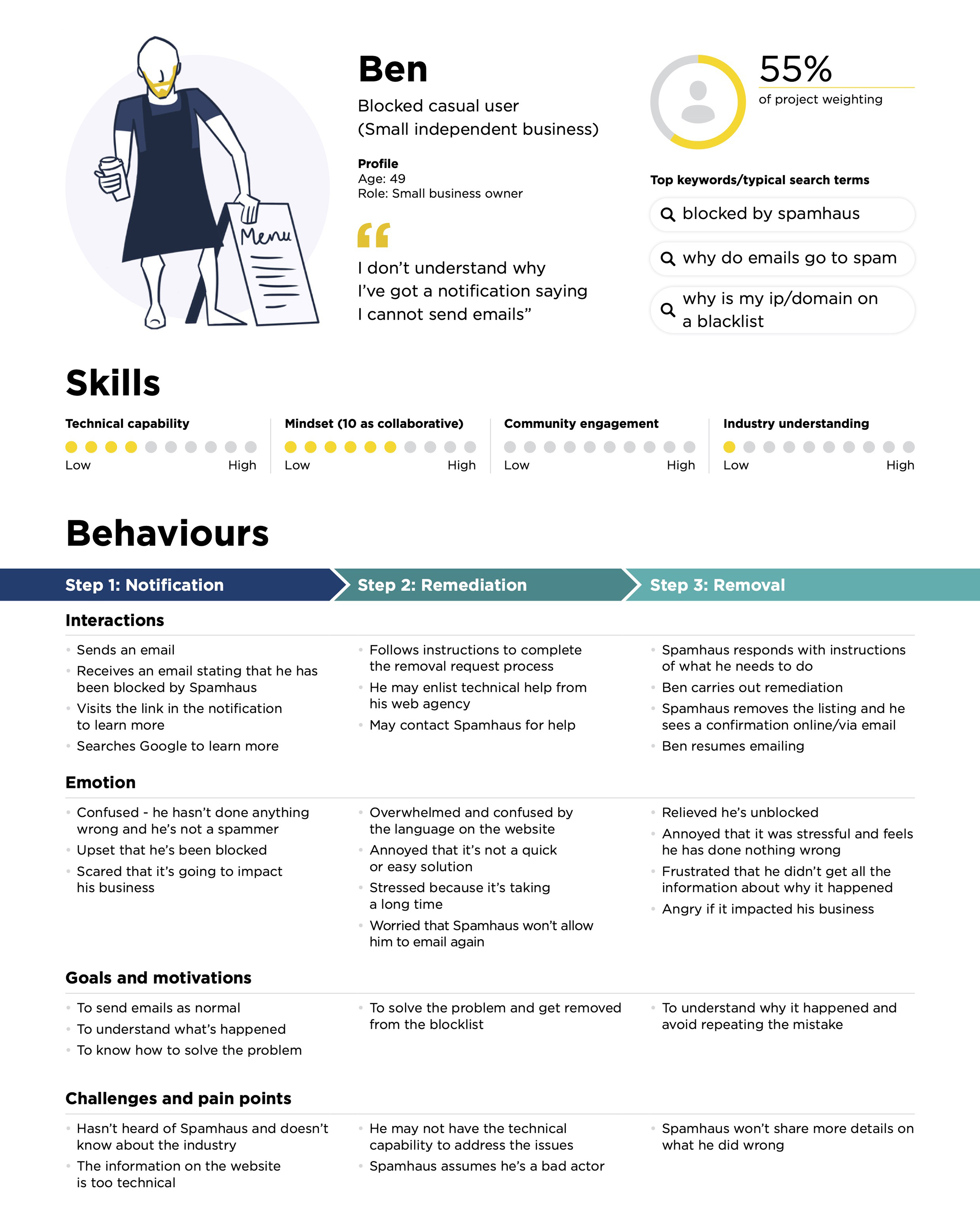 Persona profile listing typical interactions, emotions, goals and motivations, challenges and pain points for the casual user persona named Ben.